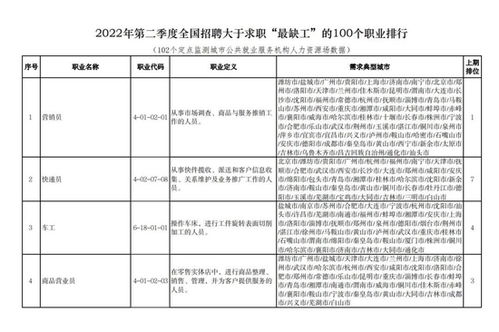 人社部發布2024年第二季度“最缺工”職業排行 計算機網絡工程技術服務人才需求旺盛